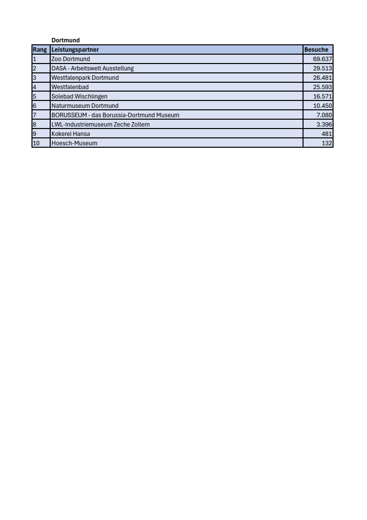 Ranking RUHR.TOPCARD 2024 Dortmund