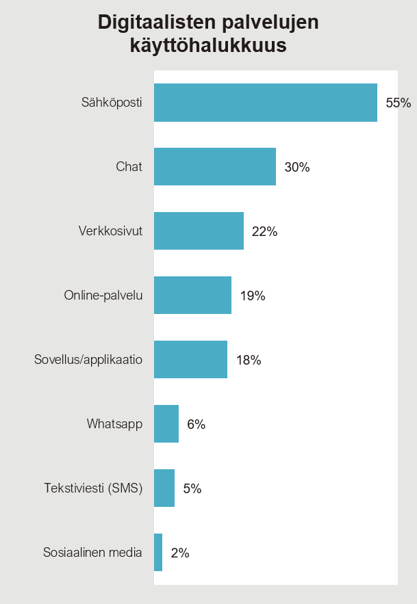 Digitaalisten väylien käyttöhalukkuus sähkönmyyntiasiakkailla