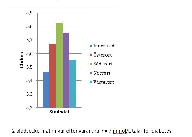 SCAPIS Stockholm resultat blodsocker