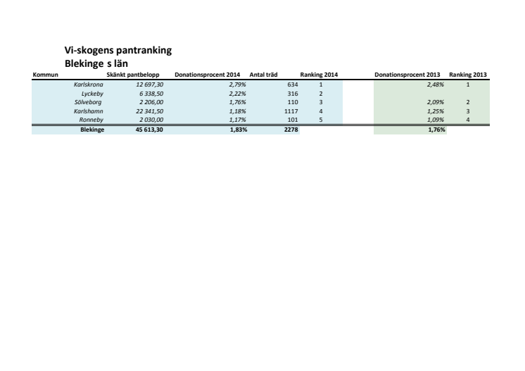Rankning Bleking 2014