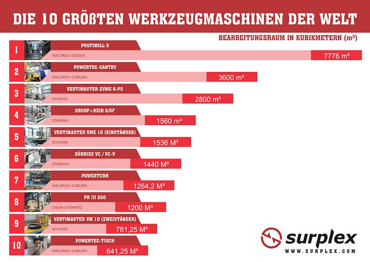 10 größten Werkzeugmaschinen der Welt