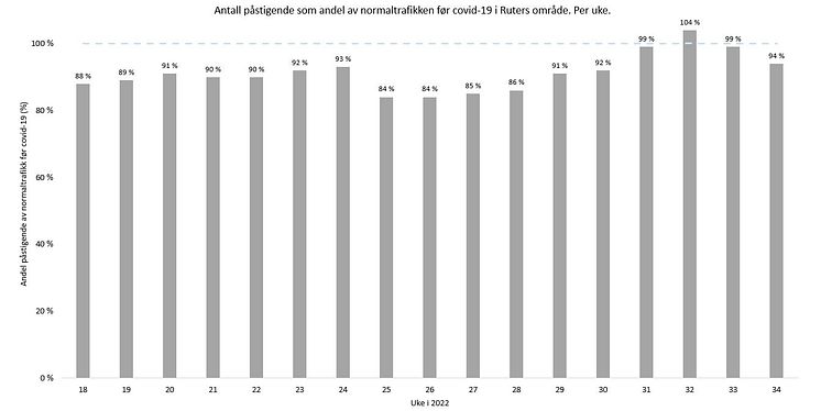 antall påstigende U18-34