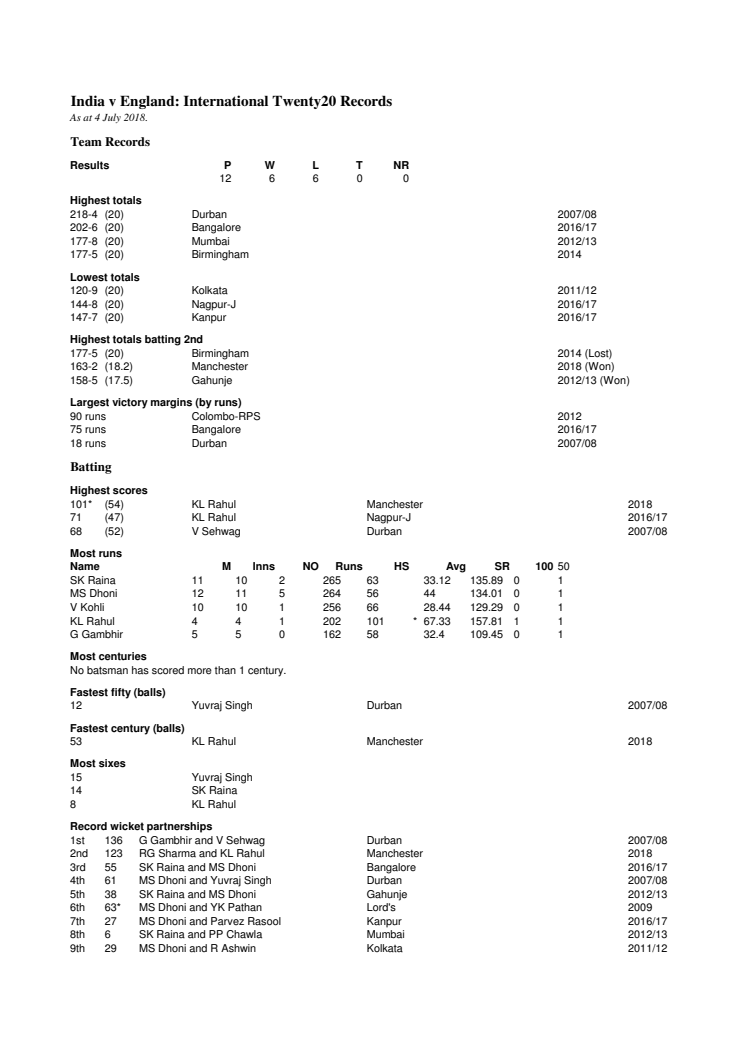 India v England Career T20 Stats