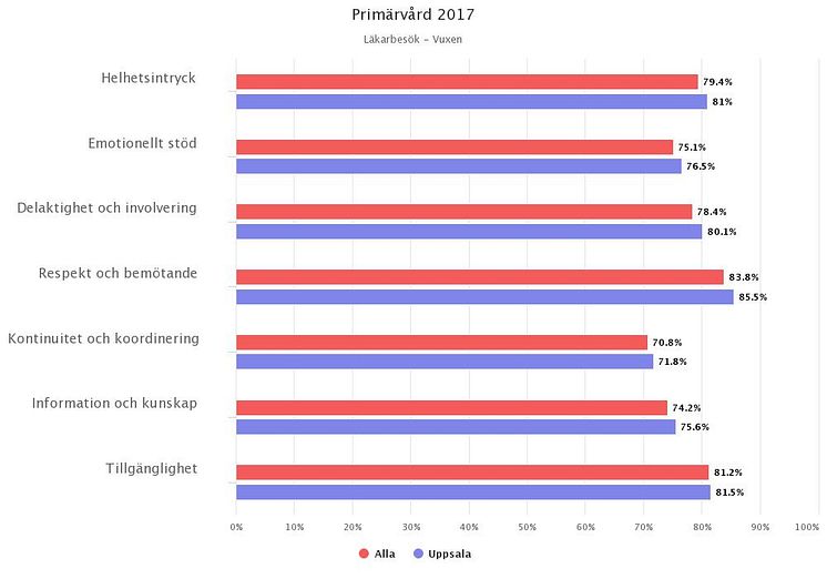 Nationell patientenkät primärvård 2017 - Region Uppsala