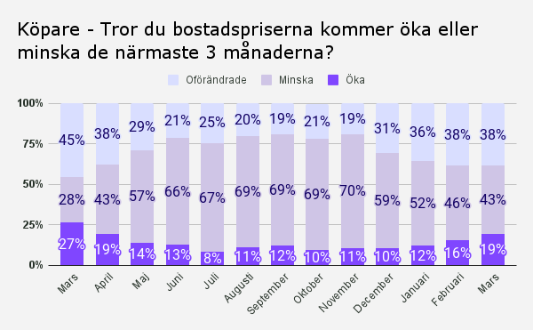 Köpare - Tror du bostadspriserna kommer öka eller minska de närmaste 3 månaderna_