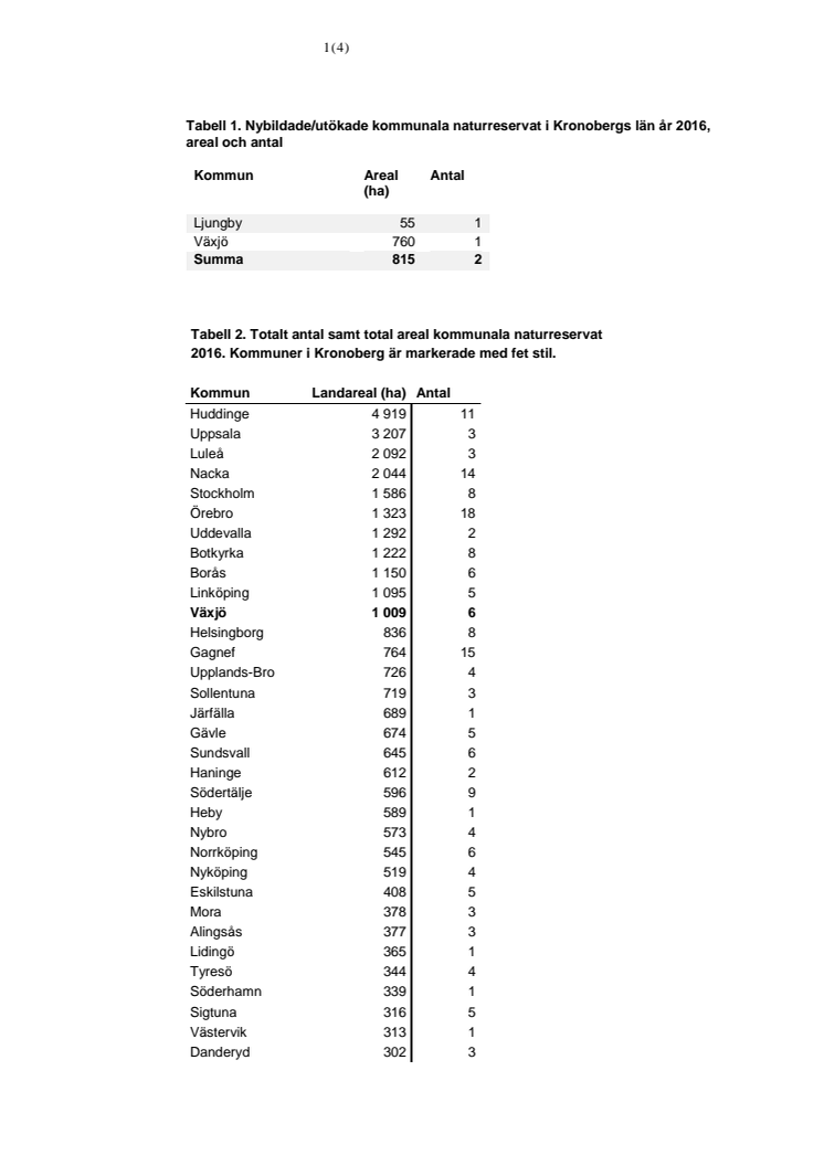 Tabell kommunala naturreservat