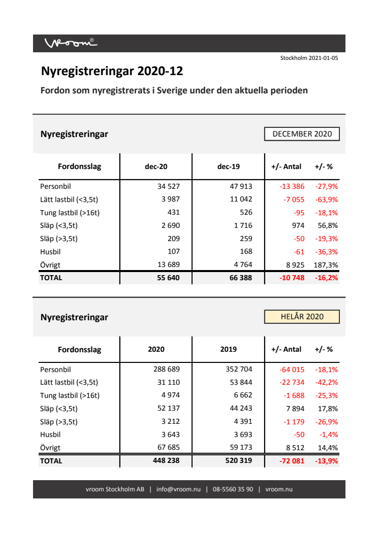 Nyregistreringar 2020-12