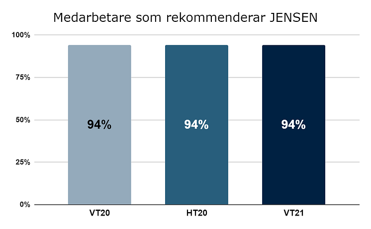 Graf över rekommendationgraden för JENSEN som arbetsgivare