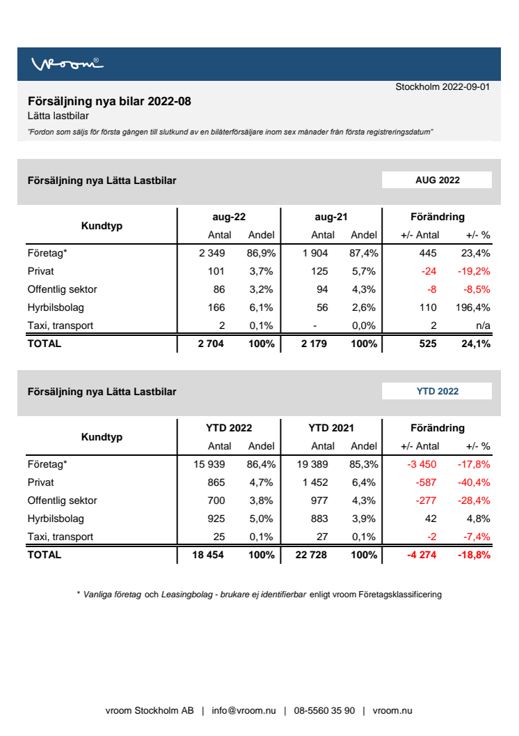 Försäljning nya bilar LLB 2022-08