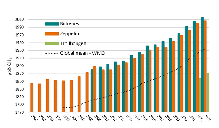 Metan_2001-2023_NILU.png
