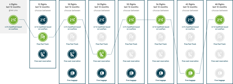 The path to Rewards