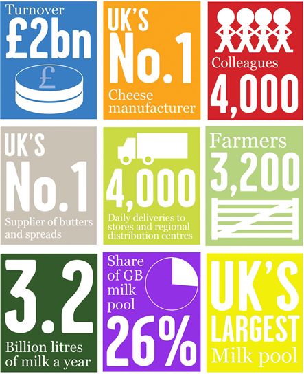 Short facts about the merged business between Arla and Milk Link