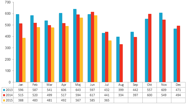 Aktiebolagskonkurser under 2013, 2014 och 2015 uppdelat per månad