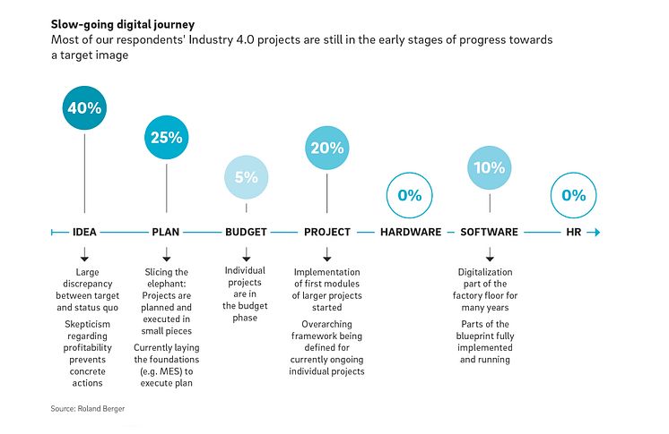 Roland Berger Digital Factory Industry 4.0 EN 2