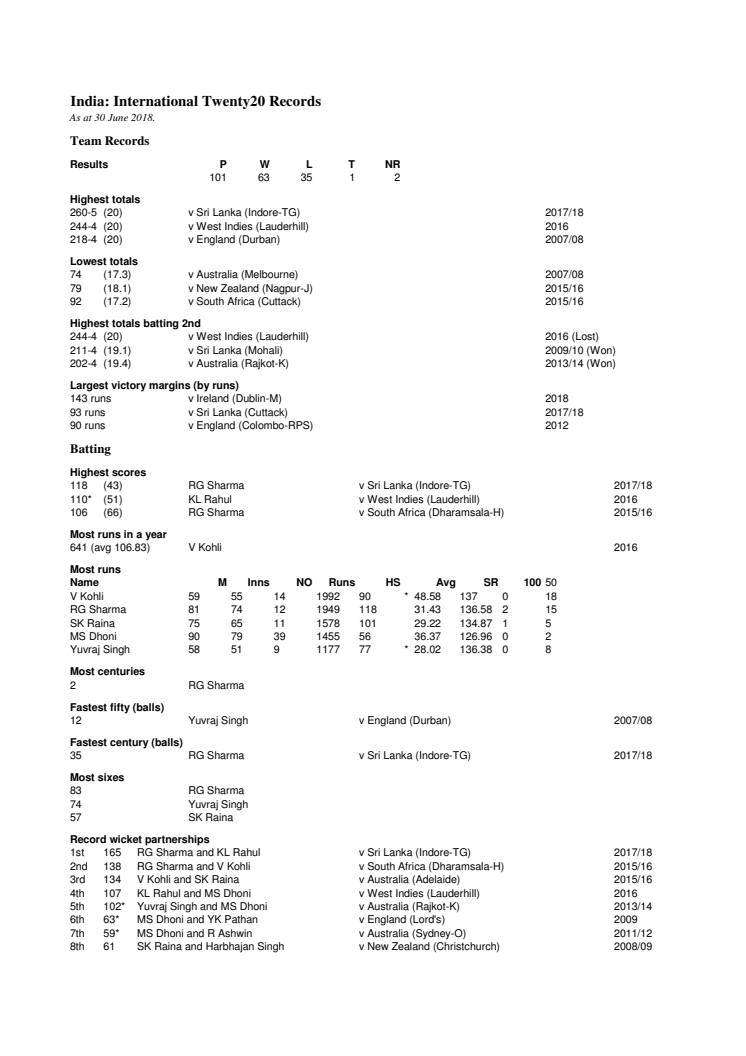 India T20 Records