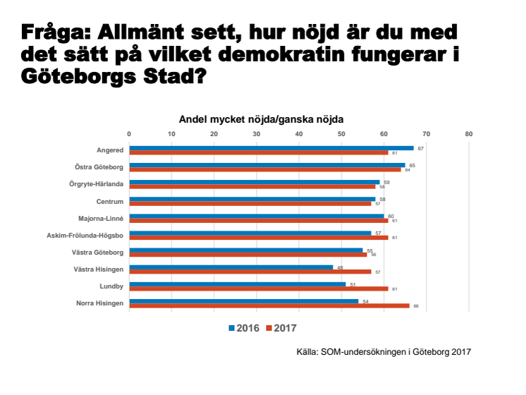 Framåt för Hisingen i färsk undersökning från SOM