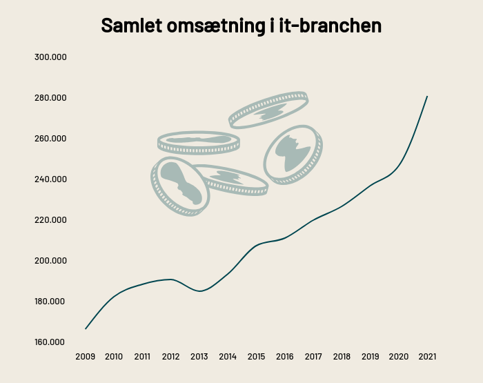Samlet-omsaetning-i-it-branchen-2009-2021
