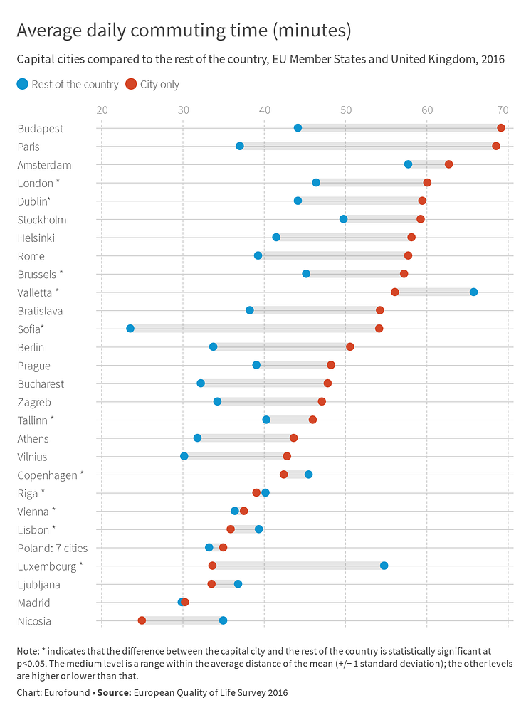 Average commuting time in EU capitals and London