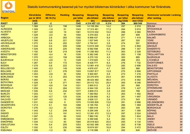 Statoils kommunrankning av körsträckor 2011