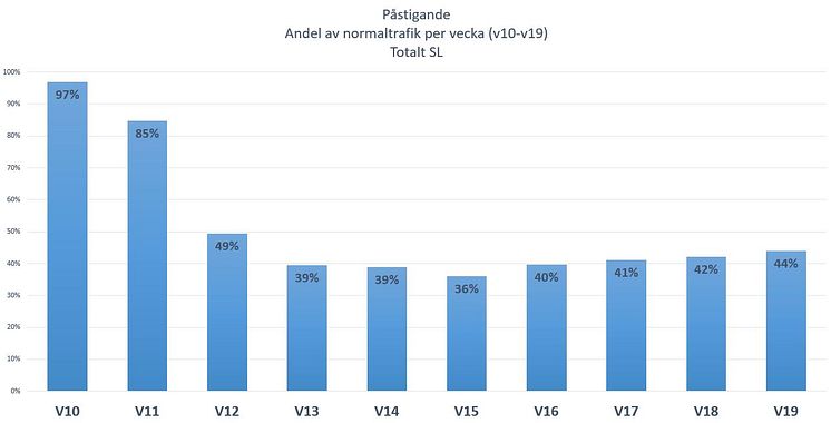 Diagram andel av normaltrafik SL V10-19