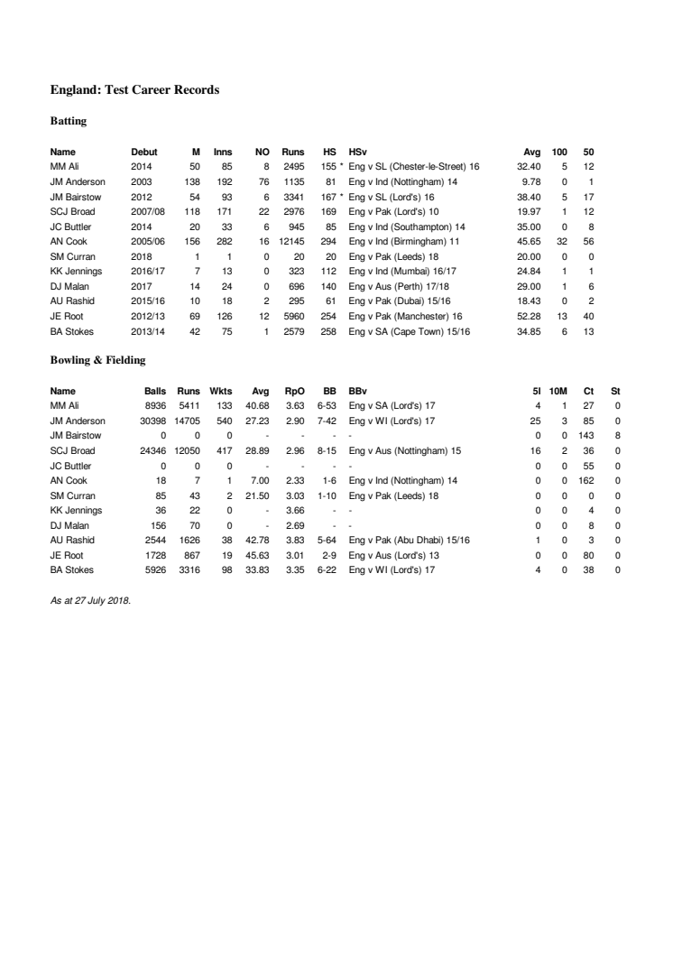 England Career Test Stats