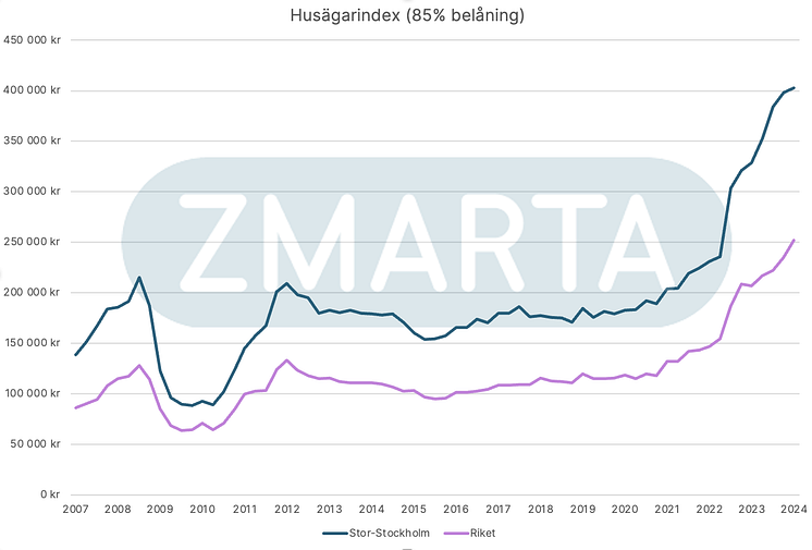 husagarindex-Q1-2024-85 procent belaning.png