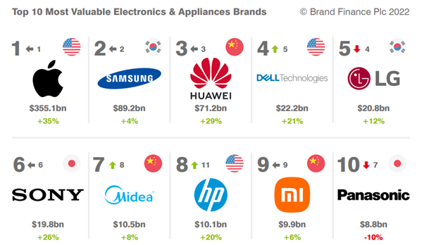 Huawei Brand Finance Top 10