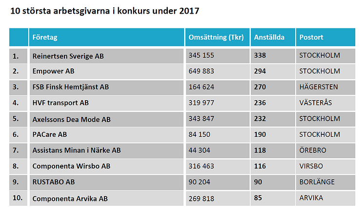 10 största arbetsgivarna 2017