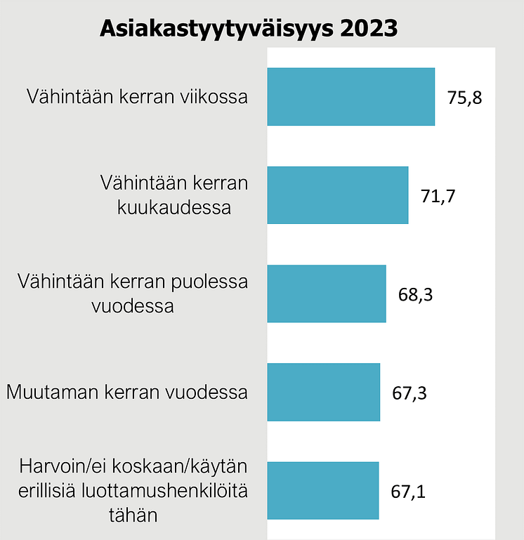 Sijoittajien asiakastyytyväisyys ja sijoittamisen säännöllisyys