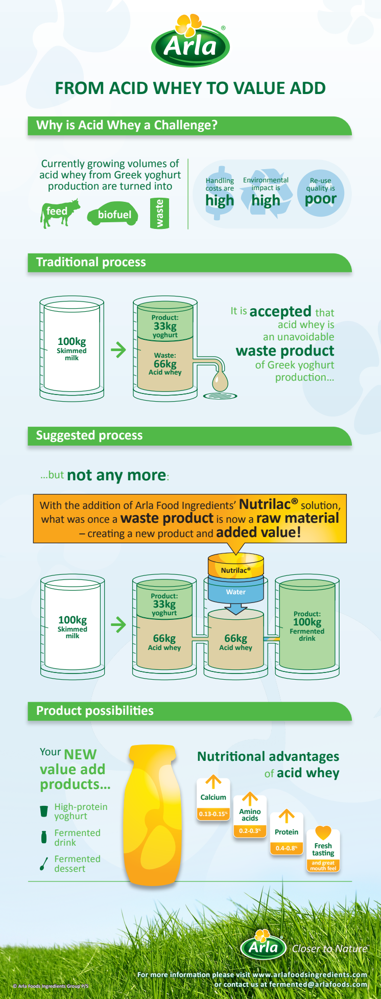 Infographics - Acid whey