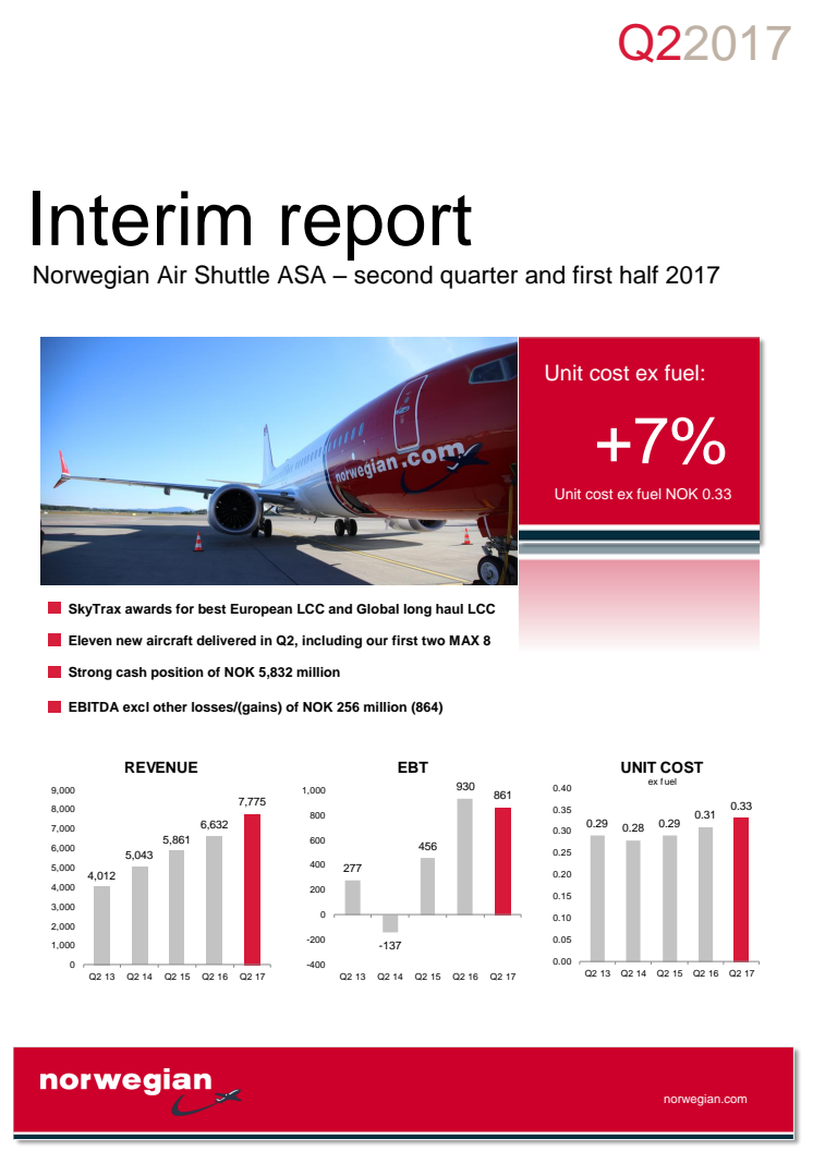 Norwegian reports a pre-tax result of 861 million NOK and a high load factor