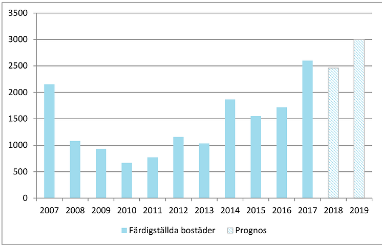 Antal färdiga bostäder i Malmö, 2010-2017