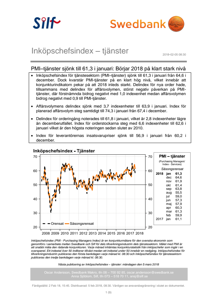 PMI–tjänster sjönk till 61,3 i januari: Börjar 2018 på klart stark nivå