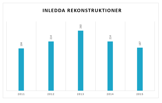 Inledda rekonstruktioner de senaste fem åren