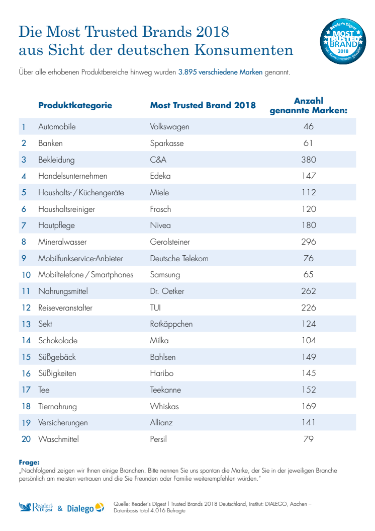 Die Most Trusted Brands 2018 aus Sicht der deutschen Konsumenten