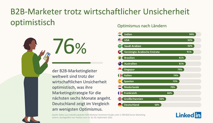 221025 LinkedIn - B2B Studie Grafik