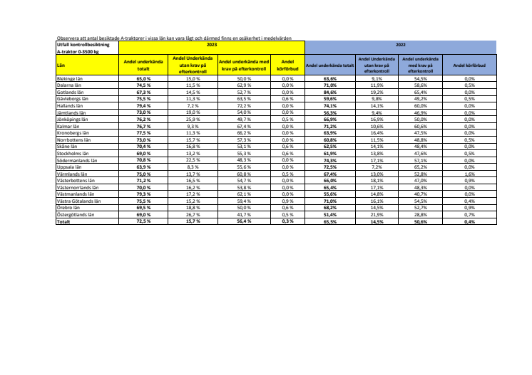 Besiktningsstatistik 2022-2023 Kontrollbesiktning A-traktor.pdf