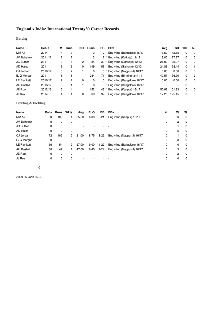 England v India Career T20 Stats