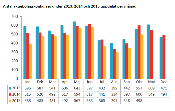 Antal aktiebolagskonkurser under 2013, 2014 och 2015