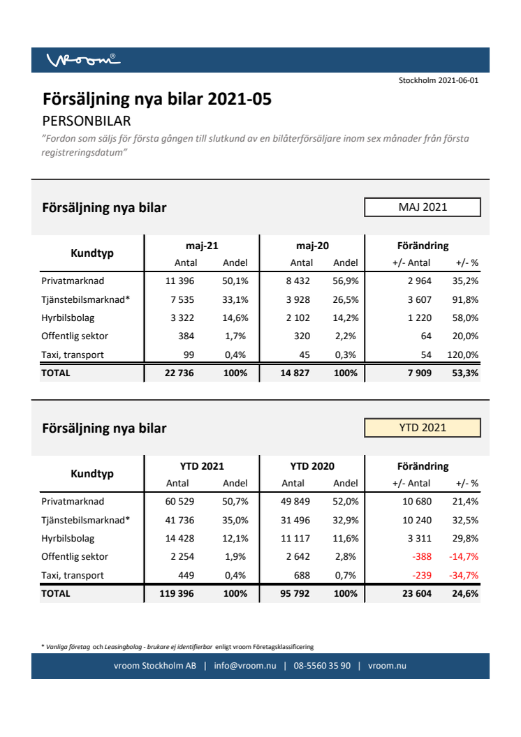 Försäljning nya bilar PB 2021-05