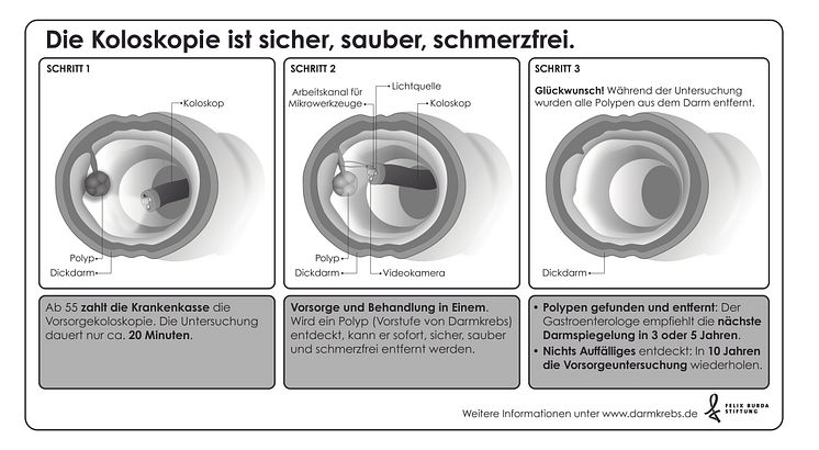 Warum eine Darmspiegelung?