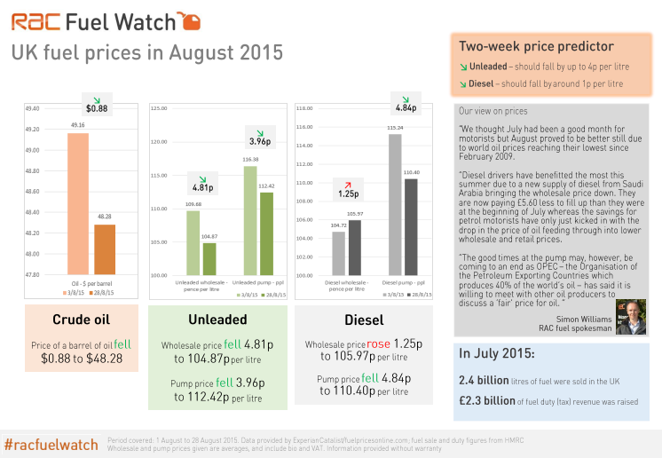 Fuel falls more than 4p a litre in August as oil price plummets to six-year low