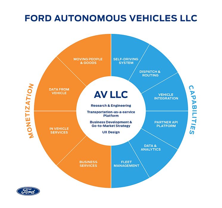 Ford Autonomous Vehicles LLC