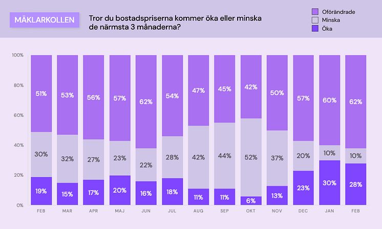 Mäklarkollen - bostadspriser