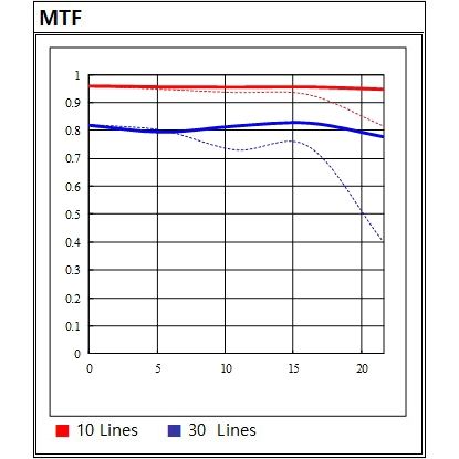 MTF Chart zu SAMYANG AF 14/2,8 DSLR Objektiv für Canon EF 