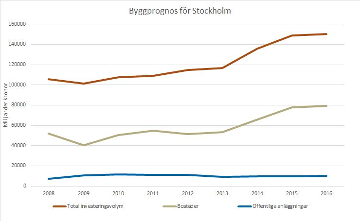 Byggprognos för Stockholm