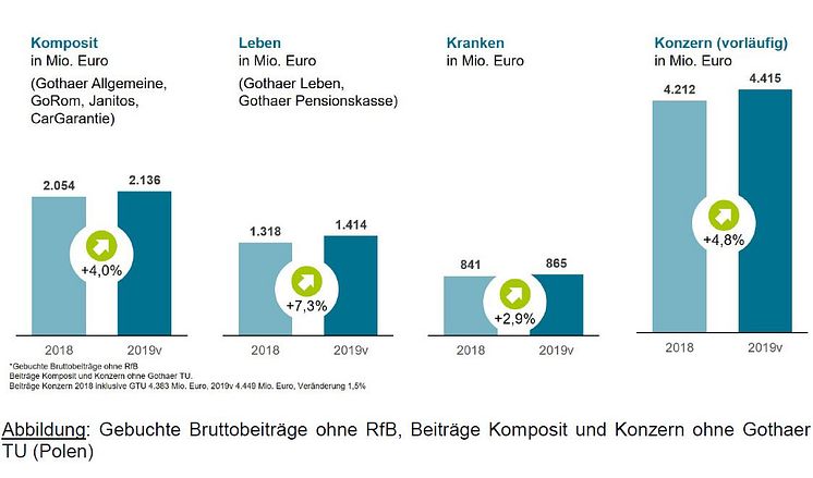 Gebuchte Bruttobeiträge ohne RfB, Beiträge Komposit und Konzern ohne Gothaer TU (Polen)