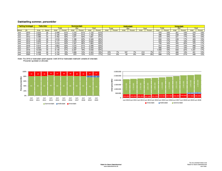 Dæktælling - Personbiler sommer - Detaljer