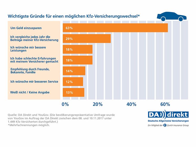 DA Direkt Umfrage: Gründe für Versicherungswechsel