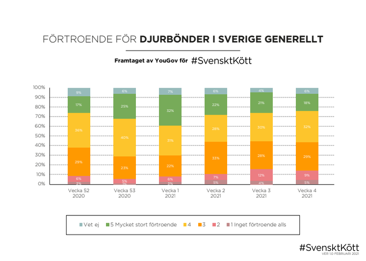 Förtroende för djurbönder och slakt 2021: Yougov